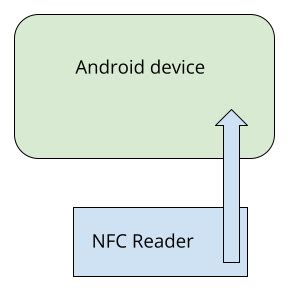 read data from nfc card android|host based card emulation Android.